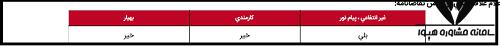 کارنامه کنکور سراسری 1401